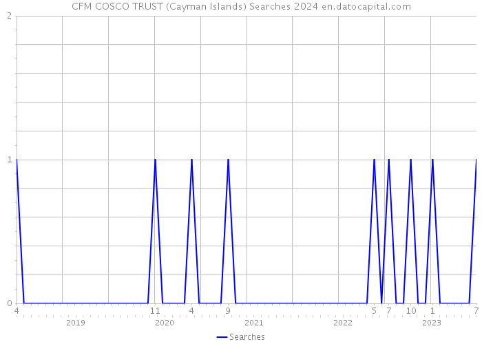 CFM COSCO TRUST (Cayman Islands) Searches 2024 