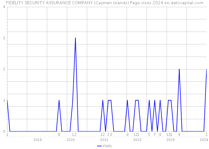 FIDELITY SECURITY ASSURANCE COMPANY (Cayman Islands) Page visits 2024 