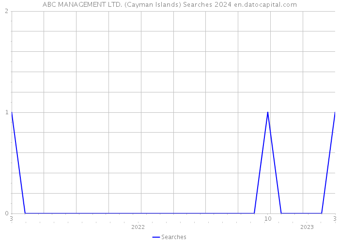 ABC MANAGEMENT LTD. (Cayman Islands) Searches 2024 