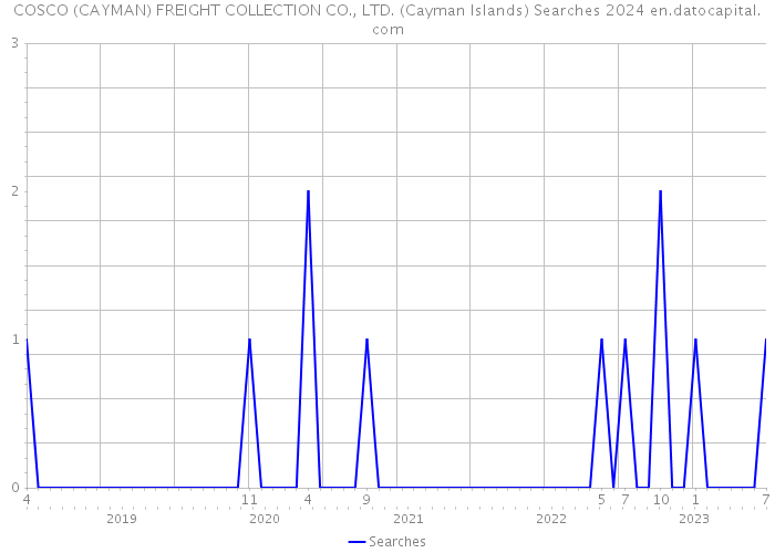 COSCO (CAYMAN) FREIGHT COLLECTION CO., LTD. (Cayman Islands) Searches 2024 