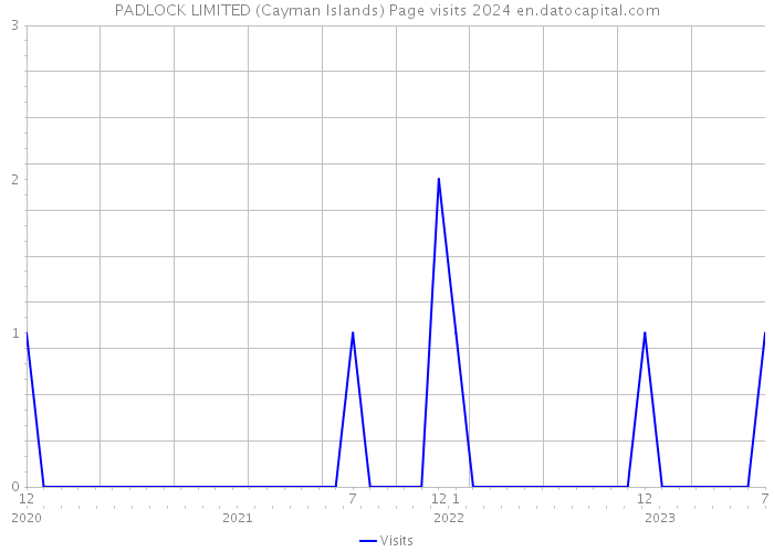 PADLOCK LIMITED (Cayman Islands) Page visits 2024 