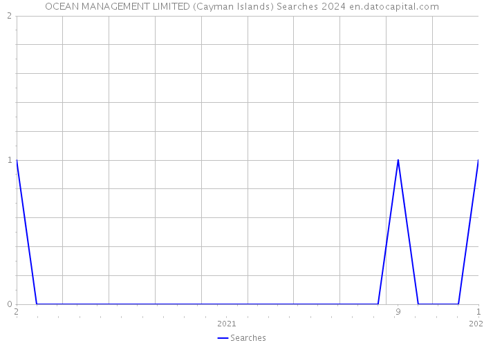 OCEAN MANAGEMENT LIMITED (Cayman Islands) Searches 2024 