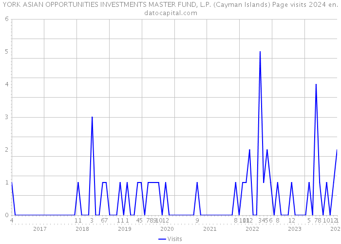 YORK ASIAN OPPORTUNITIES INVESTMENTS MASTER FUND, L.P. (Cayman Islands) Page visits 2024 