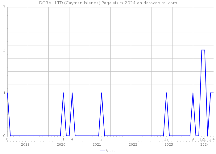 DORAL LTD (Cayman Islands) Page visits 2024 