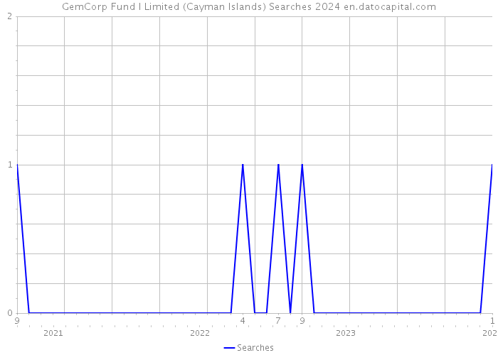 GemCorp Fund I Limited (Cayman Islands) Searches 2024 