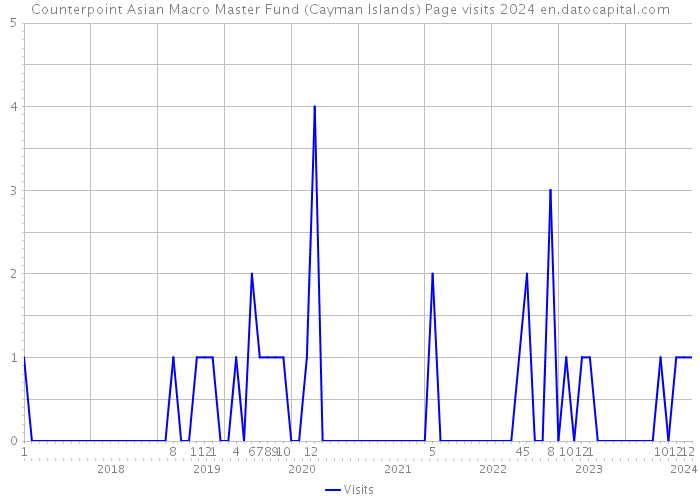 Counterpoint Asian Macro Master Fund (Cayman Islands) Page visits 2024 