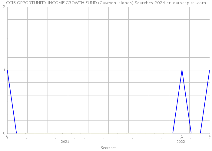 CCIB OPPORTUNITY INCOME GROWTH FUND (Cayman Islands) Searches 2024 