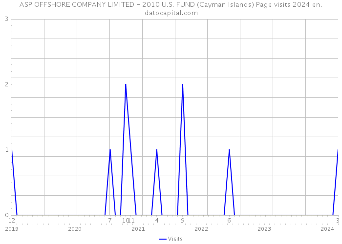 ASP OFFSHORE COMPANY LIMITED - 2010 U.S. FUND (Cayman Islands) Page visits 2024 