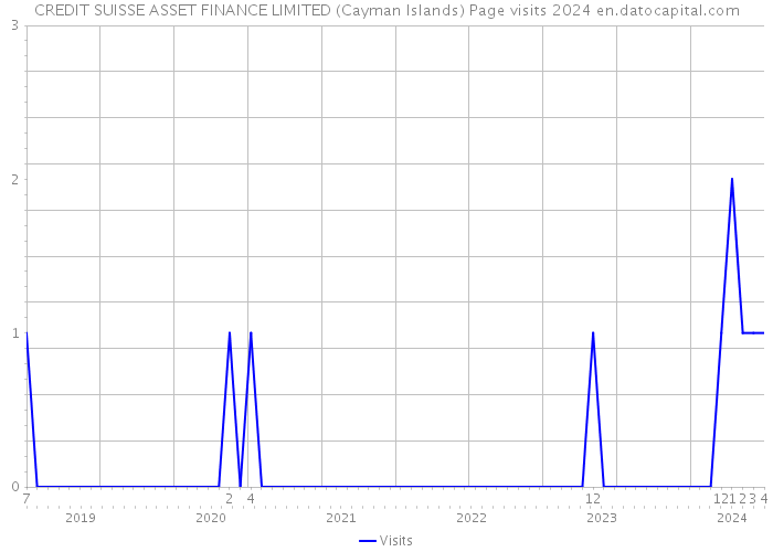 CREDIT SUISSE ASSET FINANCE LIMITED (Cayman Islands) Page visits 2024 