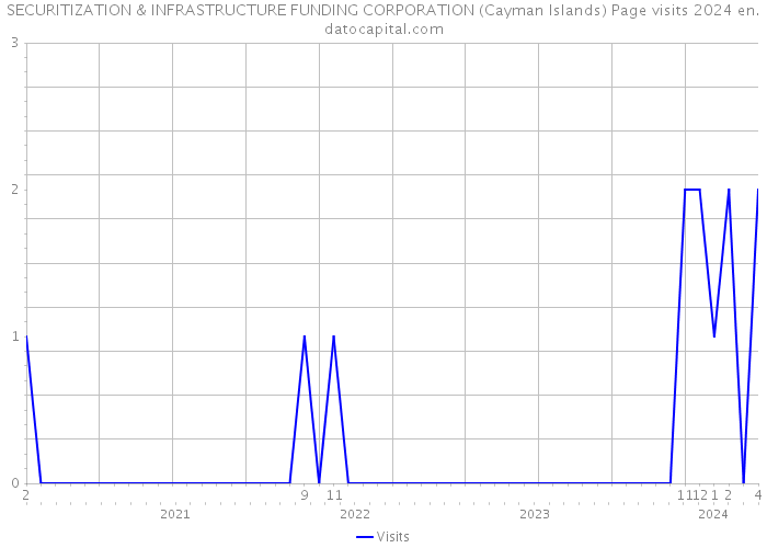 SECURITIZATION & INFRASTRUCTURE FUNDING CORPORATION (Cayman Islands) Page visits 2024 