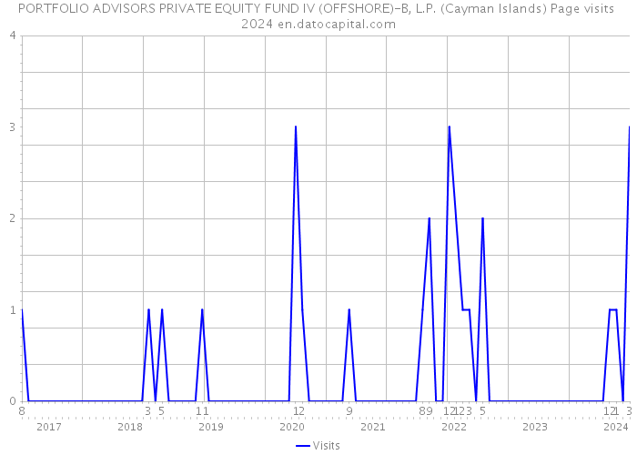 PORTFOLIO ADVISORS PRIVATE EQUITY FUND IV (OFFSHORE)-B, L.P. (Cayman Islands) Page visits 2024 