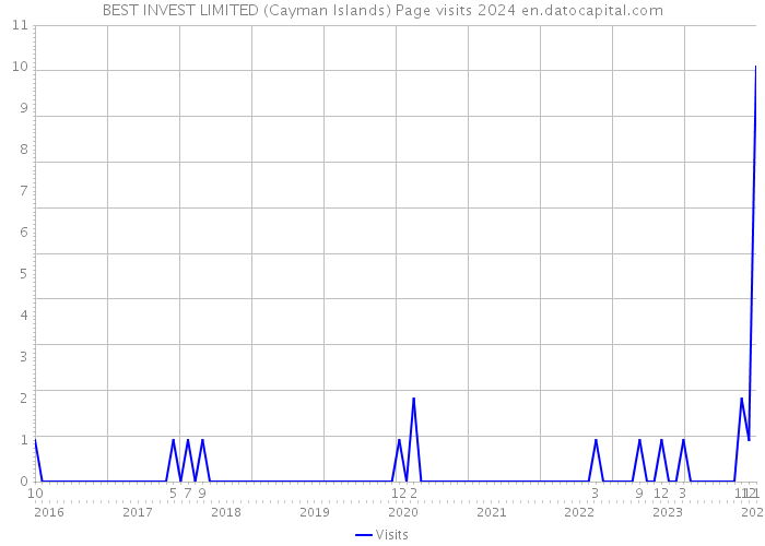 BEST INVEST LIMITED (Cayman Islands) Page visits 2024 