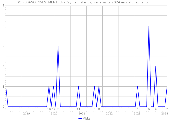 GO PEGASO INVESTMENT, LP (Cayman Islands) Page visits 2024 