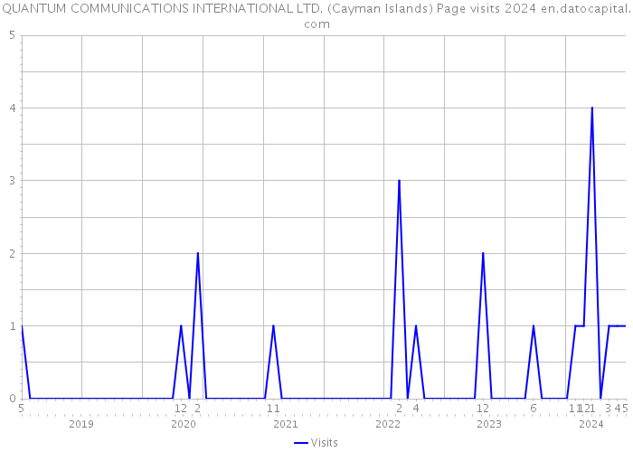 QUANTUM COMMUNICATIONS INTERNATIONAL LTD. (Cayman Islands) Page visits 2024 