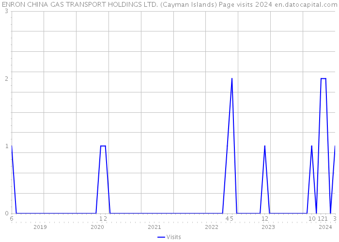 ENRON CHINA GAS TRANSPORT HOLDINGS LTD. (Cayman Islands) Page visits 2024 
