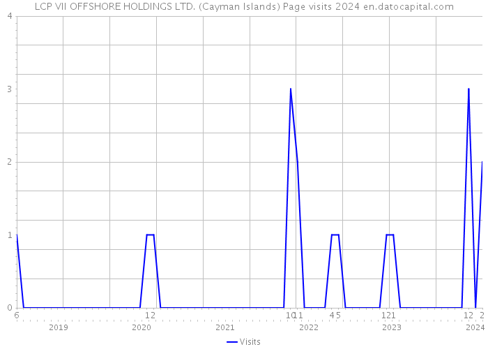 LCP VII OFFSHORE HOLDINGS LTD. (Cayman Islands) Page visits 2024 