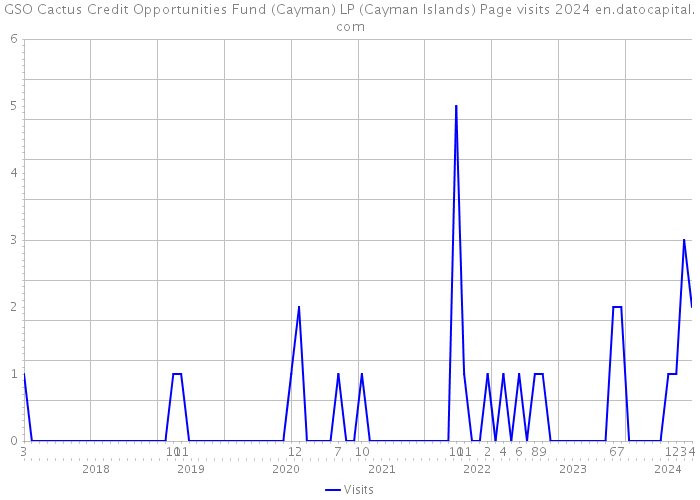 GSO Cactus Credit Opportunities Fund (Cayman) LP (Cayman Islands) Page visits 2024 