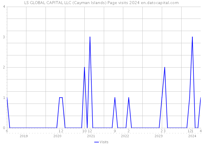 LS GLOBAL CAPITAL LLC (Cayman Islands) Page visits 2024 
