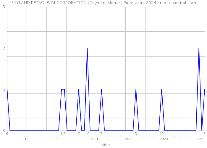 SKYLAND PETROLEUM CORPORATION (Cayman Islands) Page visits 2024 