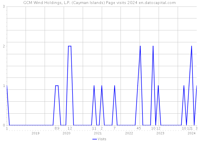 GCM Wind Holdings, L.P. (Cayman Islands) Page visits 2024 