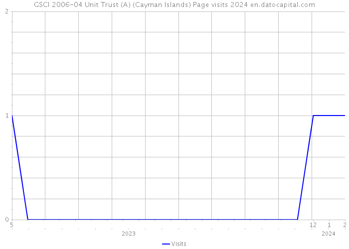 GSCI 2006-04 Unit Trust (A) (Cayman Islands) Page visits 2024 