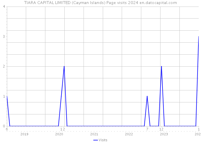 TIARA CAPITAL LIMITED (Cayman Islands) Page visits 2024 