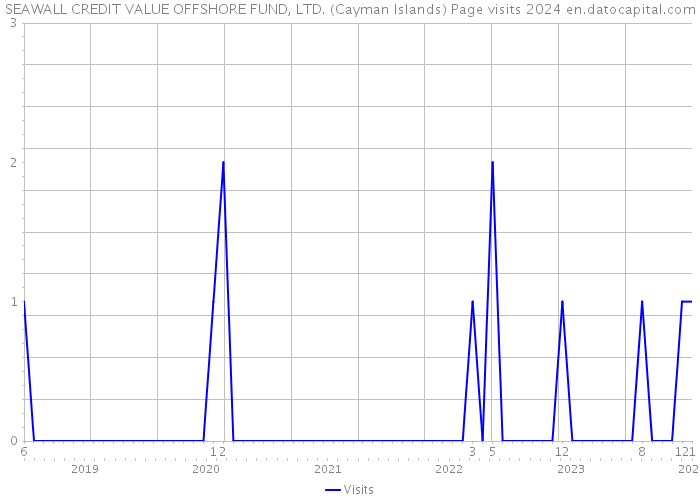 SEAWALL CREDIT VALUE OFFSHORE FUND, LTD. (Cayman Islands) Page visits 2024 