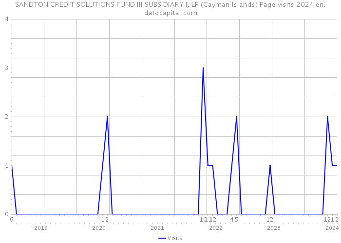 SANDTON CREDIT SOLUTIONS FUND III SUBSIDIARY I, LP (Cayman Islands) Page visits 2024 