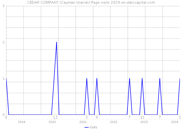 CEDAR COMPANY (Cayman Islands) Page visits 2024 