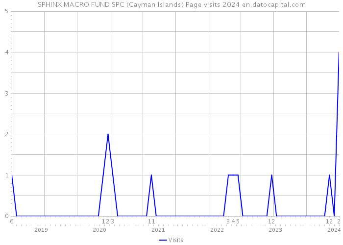 SPHINX MACRO FUND SPC (Cayman Islands) Page visits 2024 