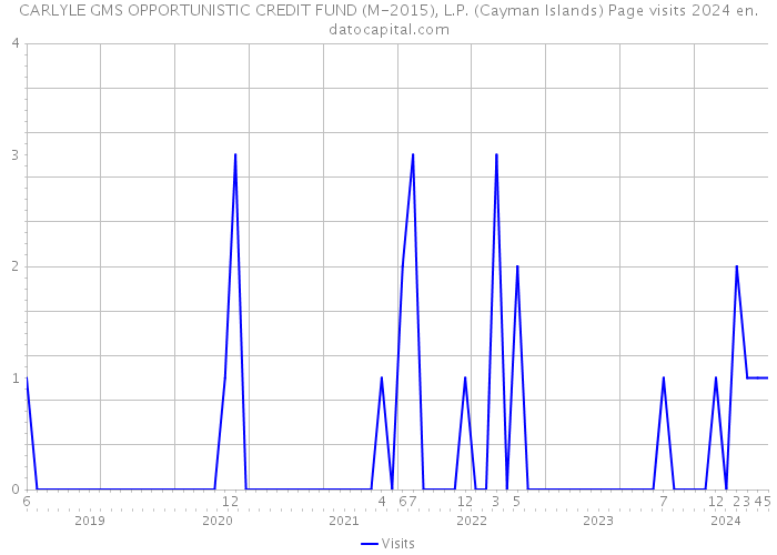 CARLYLE GMS OPPORTUNISTIC CREDIT FUND (M-2015), L.P. (Cayman Islands) Page visits 2024 