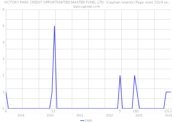 VICTORY PARK CREDIT OPPORTUNITIES MASTER FUND, LTD. (Cayman Islands) Page visits 2024 