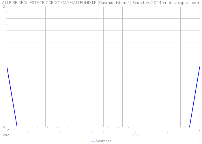 ALLRISE REAL ESTATE CREDIT CAYMAN FUND LP (Cayman Islands) Searches 2024 