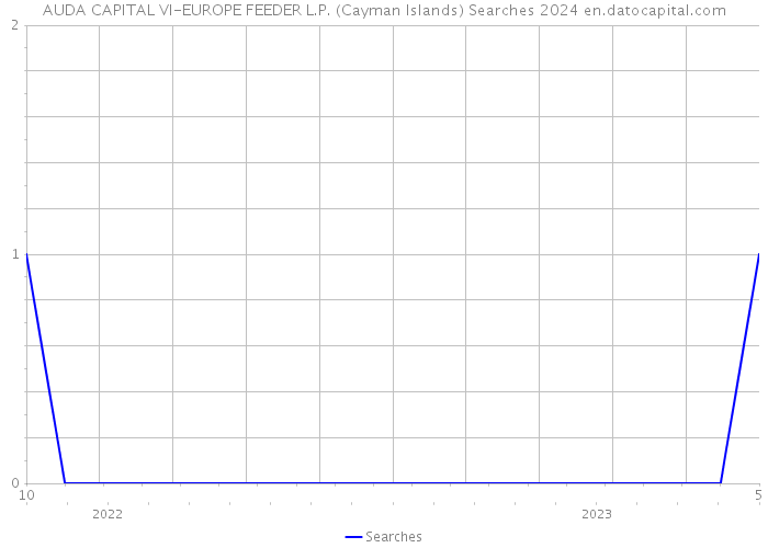 AUDA CAPITAL VI-EUROPE FEEDER L.P. (Cayman Islands) Searches 2024 