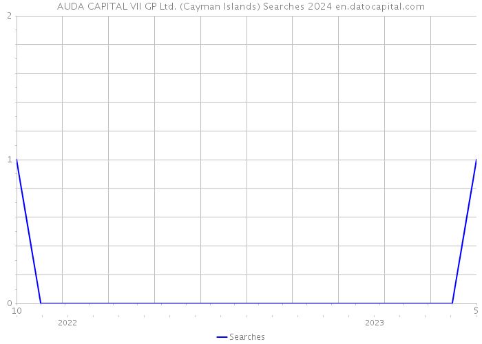 AUDA CAPITAL VII GP Ltd. (Cayman Islands) Searches 2024 