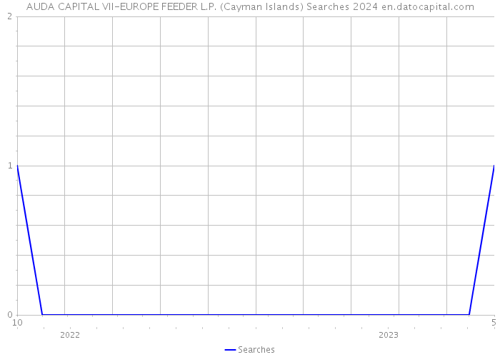 AUDA CAPITAL VII-EUROPE FEEDER L.P. (Cayman Islands) Searches 2024 