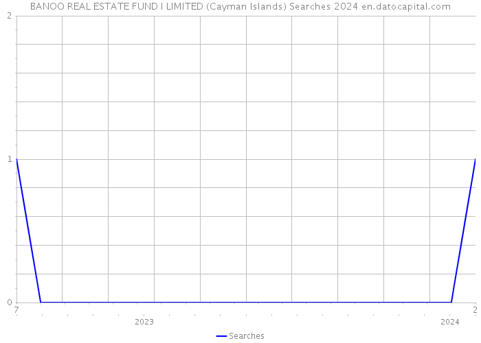 BANOO REAL ESTATE FUND I LIMITED (Cayman Islands) Searches 2024 