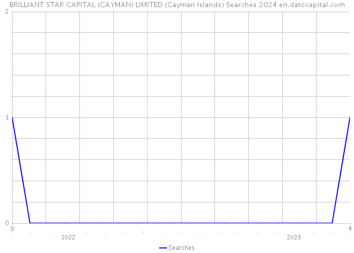 BRILLIANT STAR CAPITAL (CAYMAN) LIMITED (Cayman Islands) Searches 2024 
