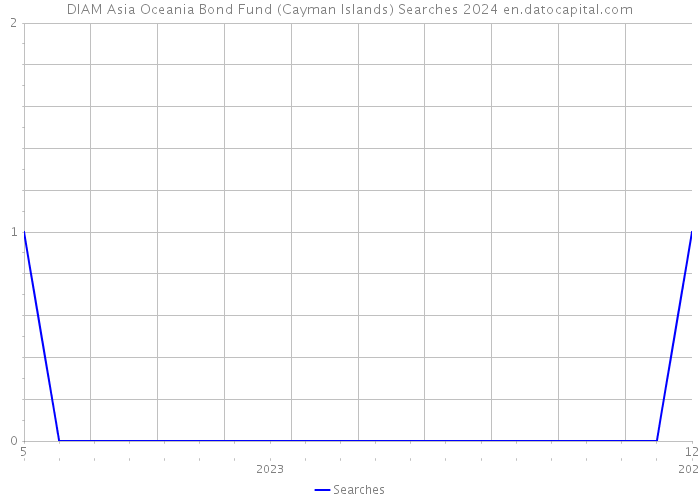 DIAM Asia Oceania Bond Fund (Cayman Islands) Searches 2024 