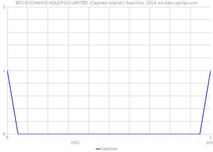 EFG EXCHANGE HOLDINGS LIMITED (Cayman Islands) Searches 2024 