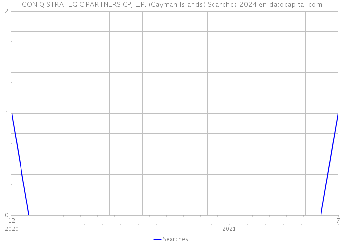 ICONIQ STRATEGIC PARTNERS GP, L.P. (Cayman Islands) Searches 2024 