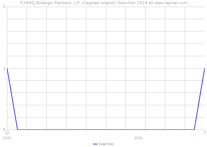ICONIQ Strategic Partners, L.P. (Cayman Islands) Searches 2024 