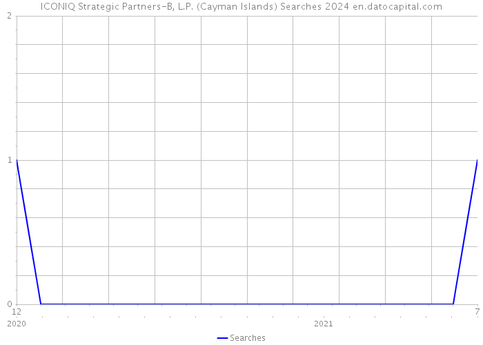 ICONIQ Strategic Partners-B, L.P. (Cayman Islands) Searches 2024 