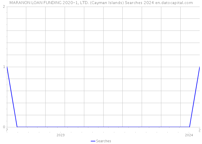 MARANON LOAN FUNDING 2020-1, LTD. (Cayman Islands) Searches 2024 