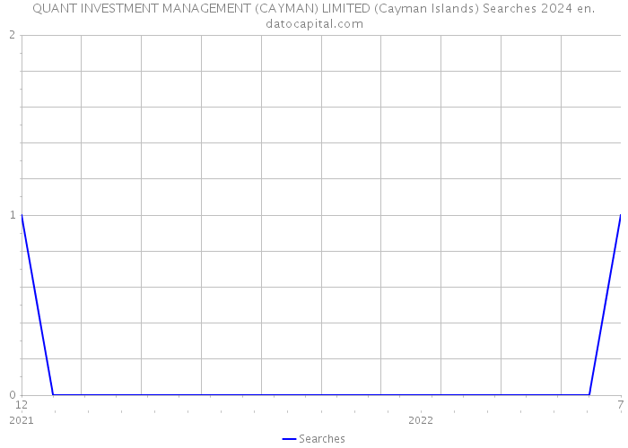 QUANT INVESTMENT MANAGEMENT (CAYMAN) LIMITED (Cayman Islands) Searches 2024 