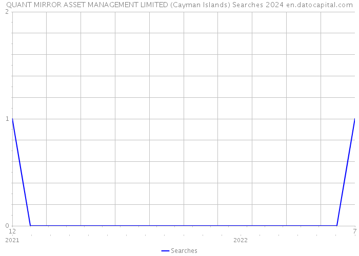 QUANT MIRROR ASSET MANAGEMENT LIMITED (Cayman Islands) Searches 2024 