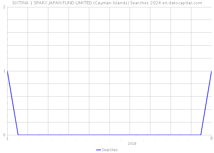 SIXTINA 1 SPARX JAPAN FUND LIMITED (Cayman Islands) Searches 2024 