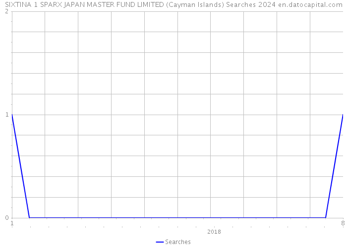 SIXTINA 1 SPARX JAPAN MASTER FUND LIMITED (Cayman Islands) Searches 2024 