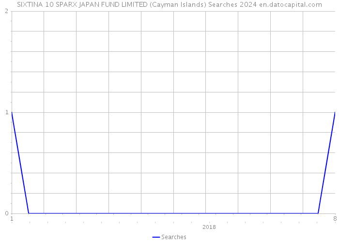 SIXTINA 10 SPARX JAPAN FUND LIMITED (Cayman Islands) Searches 2024 