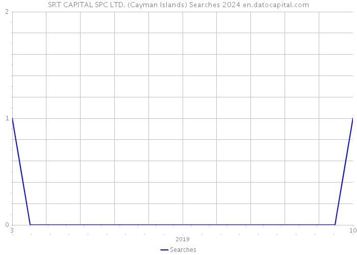 SRT CAPITAL SPC LTD. (Cayman Islands) Searches 2024 